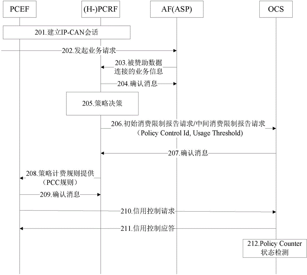 Usage monitoring method, apparatus and system