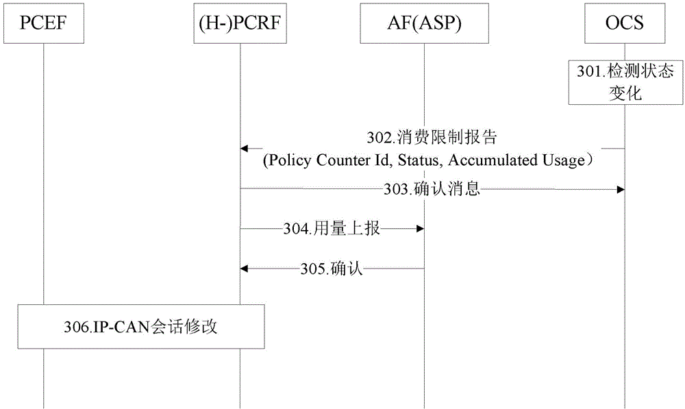 Usage monitoring method, apparatus and system