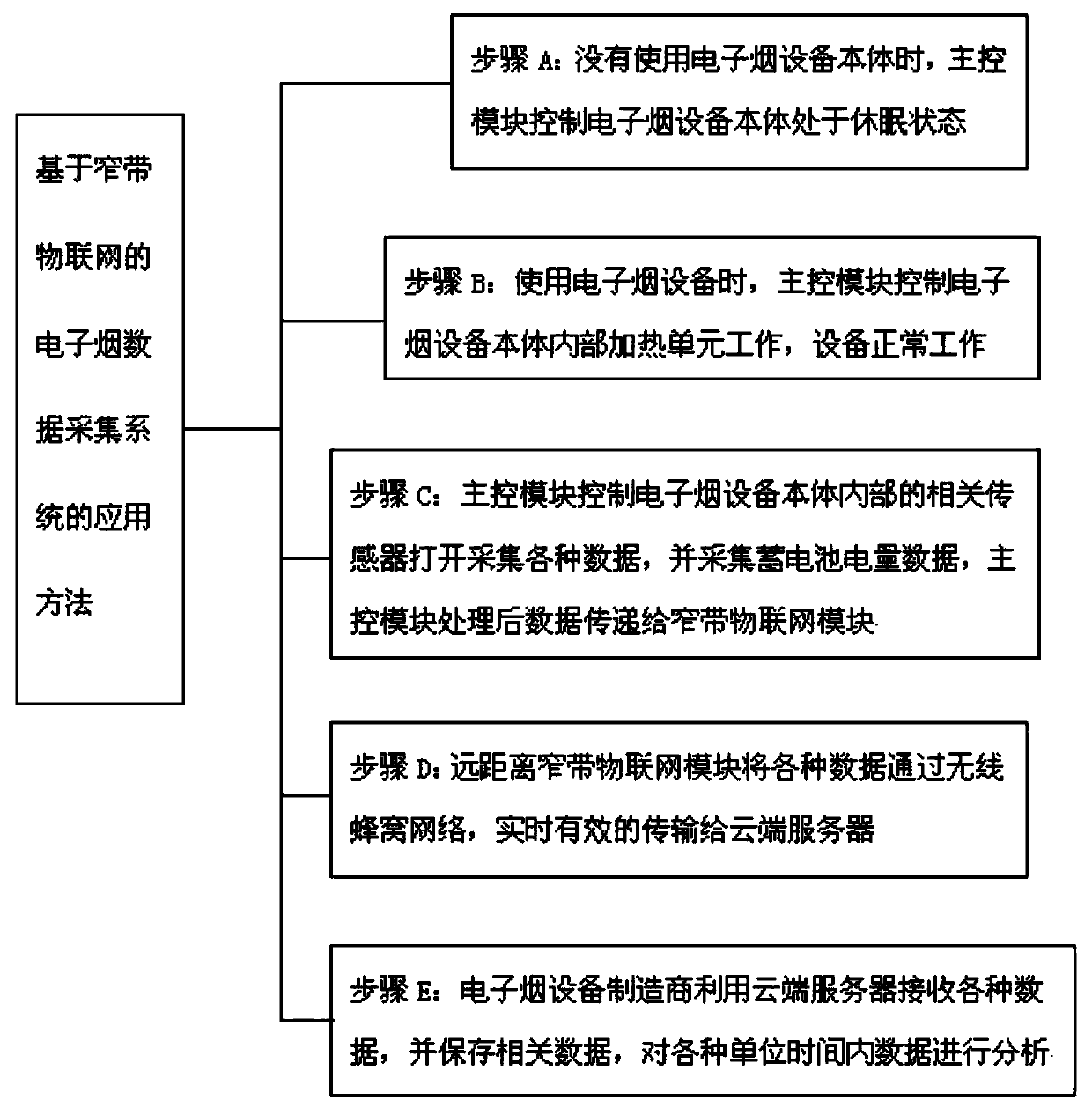 Electronic cigarette data collecting system for far-distance wireless data transmission and application method