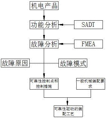 An assembly method of the b-axis turntable of the end gear plate of a horizontal machining center