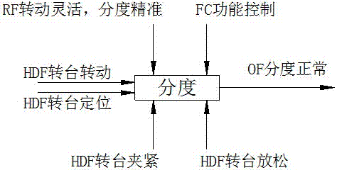 An assembly method of the b-axis turntable of the end gear plate of a horizontal machining center