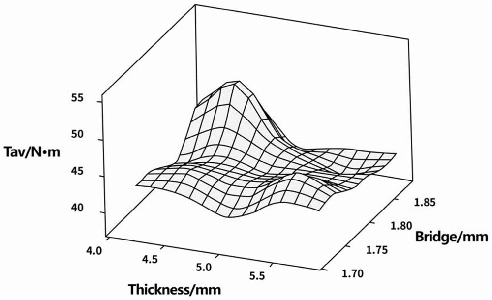 Permanent Magnet Synchronous Motor Multi-objective Optimization Method ...