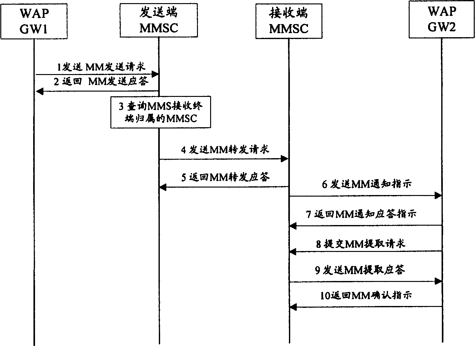 Processing method for implementing multimedia message service single-node access