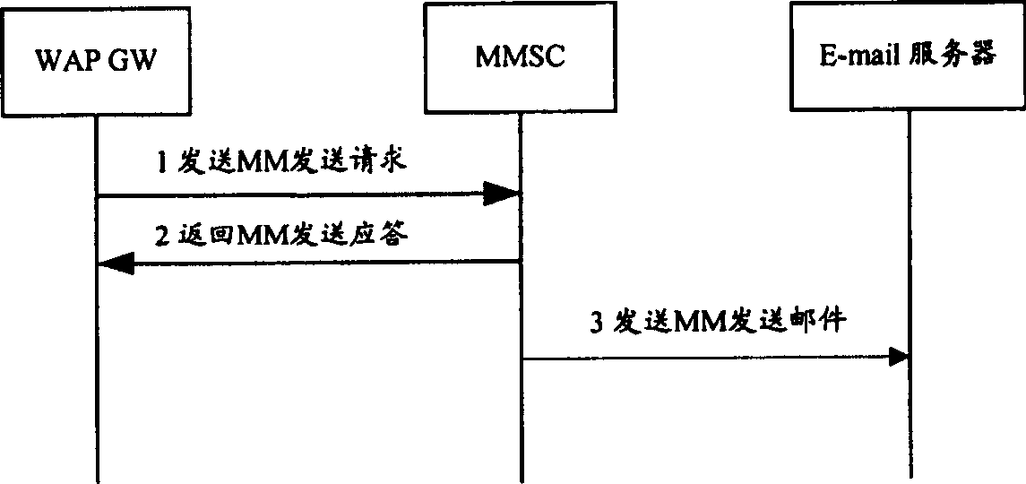 Processing method for implementing multimedia message service single-node access