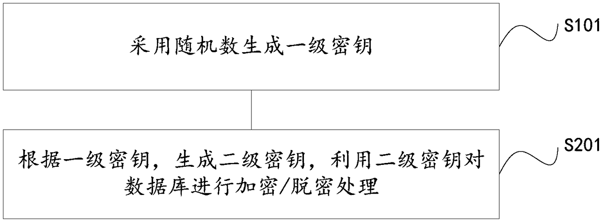 Cloud data encryption method