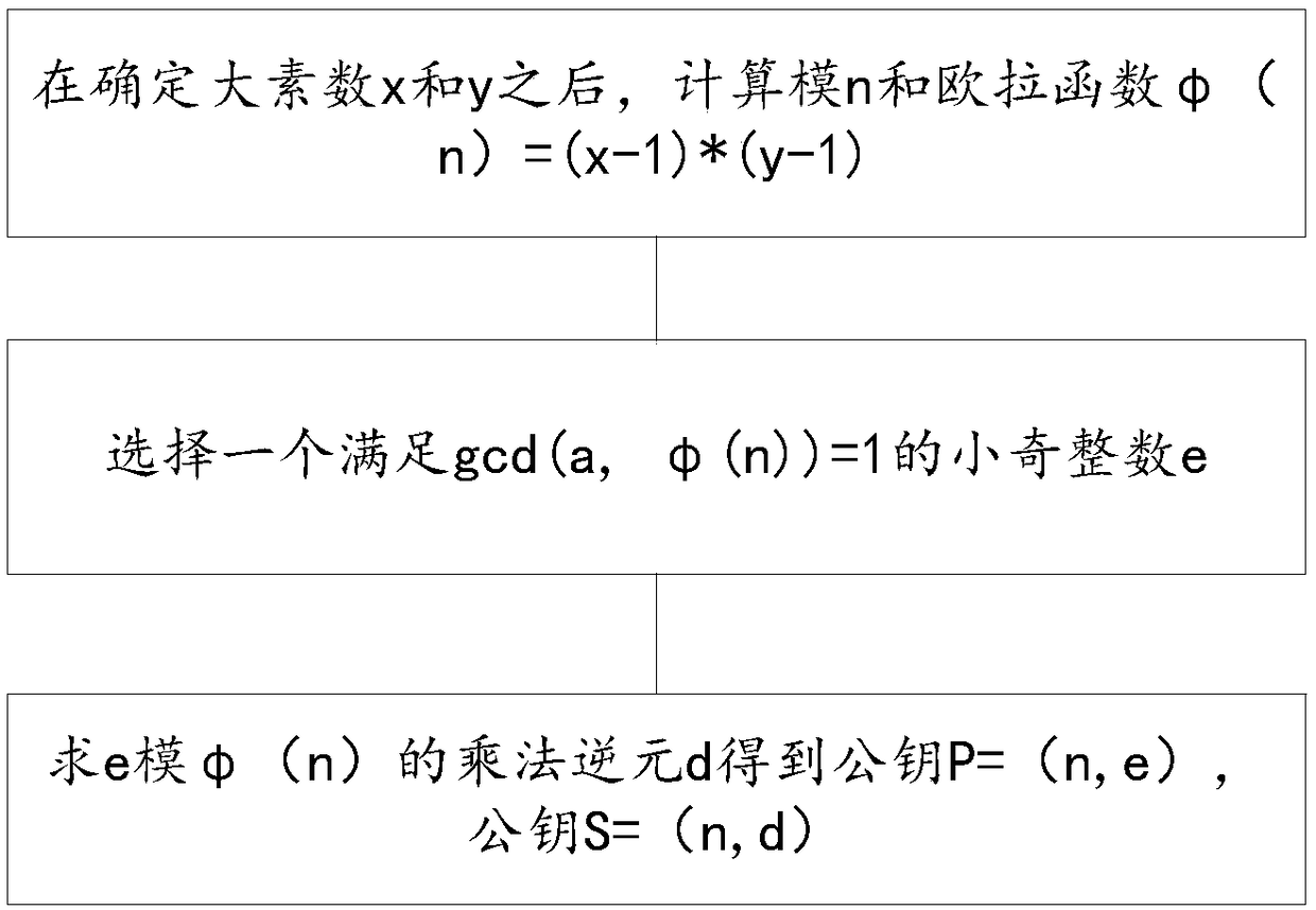 Cloud data encryption method