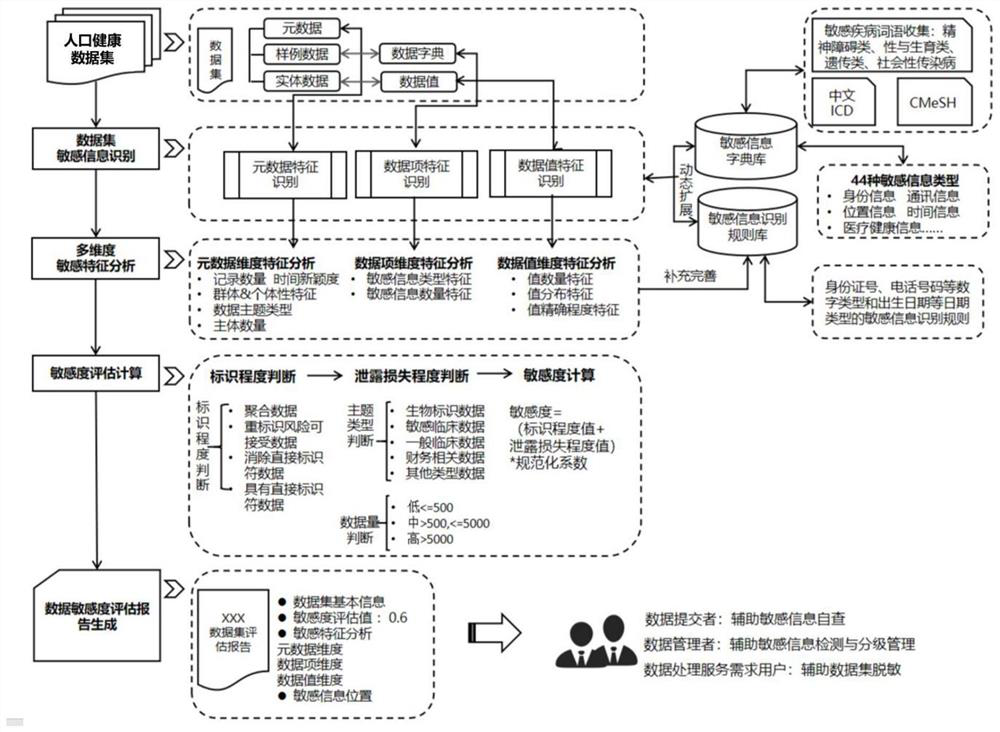 Population health data set sensitivity processing method and system