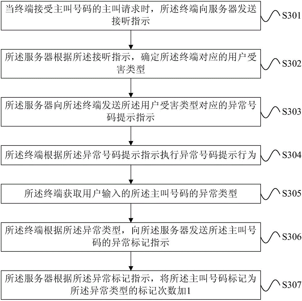 Method and equipment for prompting abnormal number in call