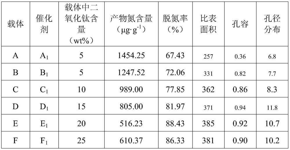 Hydrodenitrification catalyst carrier as well as preparation method and application thereof