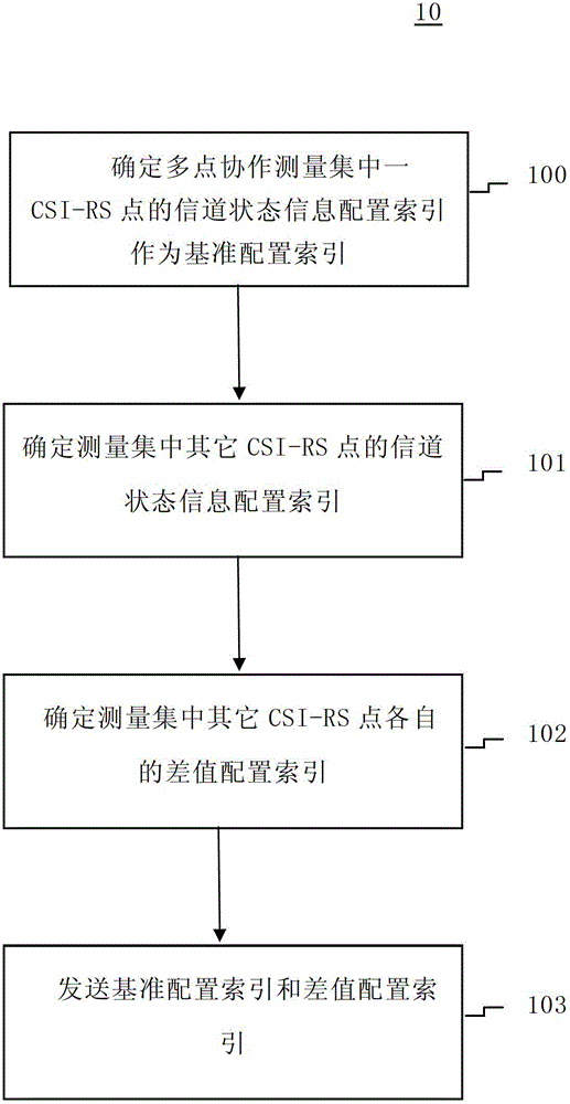 Feedback method and device for channel state information