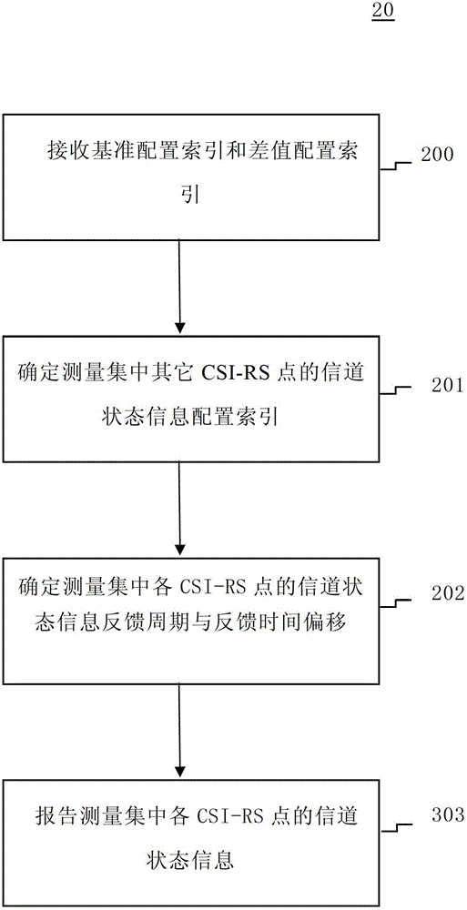 Feedback method and device for channel state information