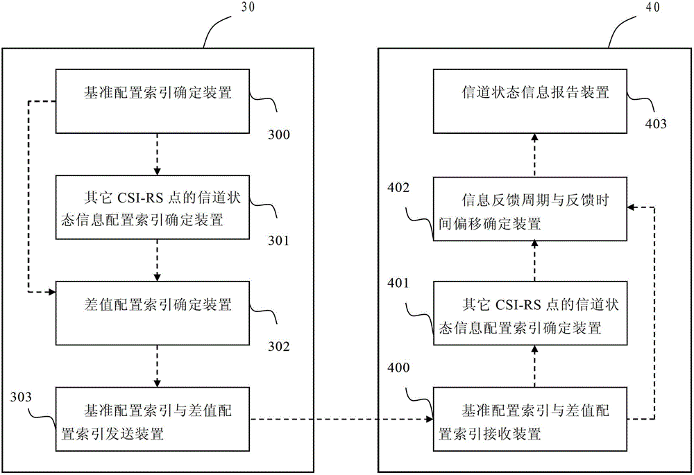 Feedback method and device for channel state information