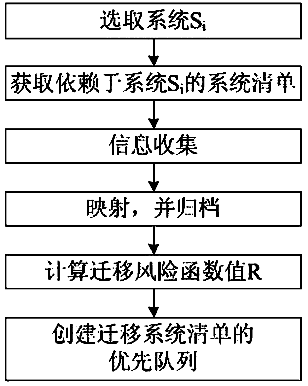 A mining migration method for acquiring cloud center and data center information systems