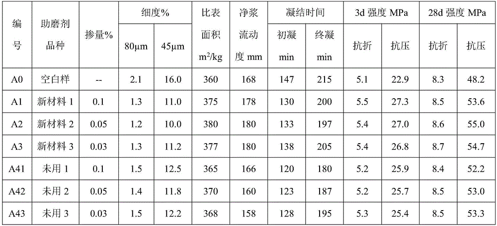 A kind of cement grinding aid and preparation method thereof