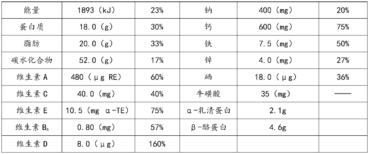 Formula and preparation method of camel milk powder