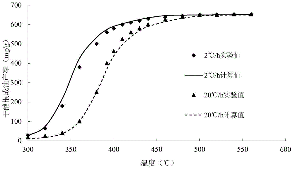 Establishment of shale oil and gas yield evaluation model and parameter calibration method in closed system