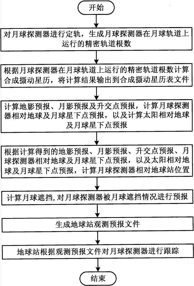 Method for tracking lunar probe by using earth station