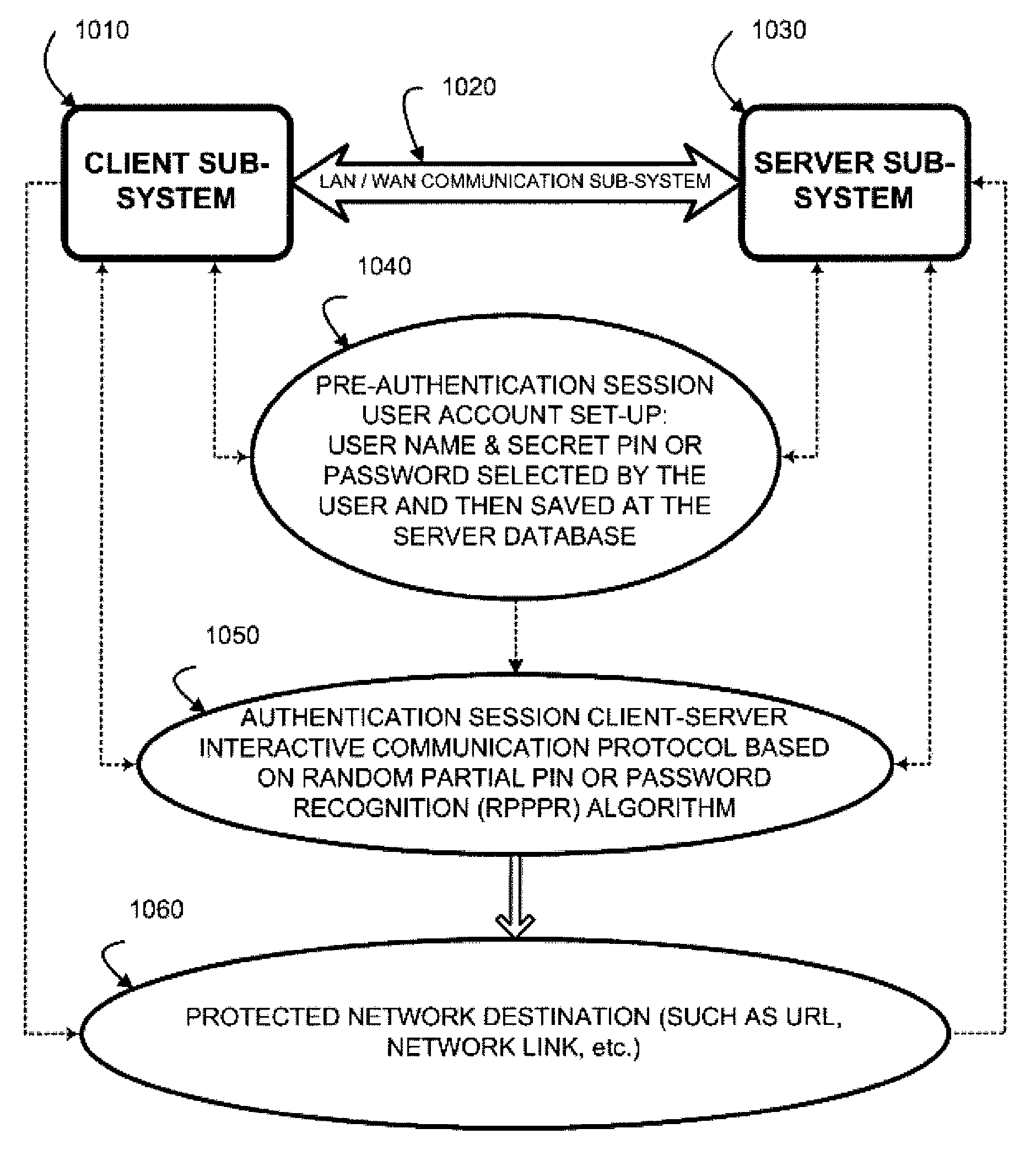 Two-channel challenge-response authentication method in random partial shared secret recognition system