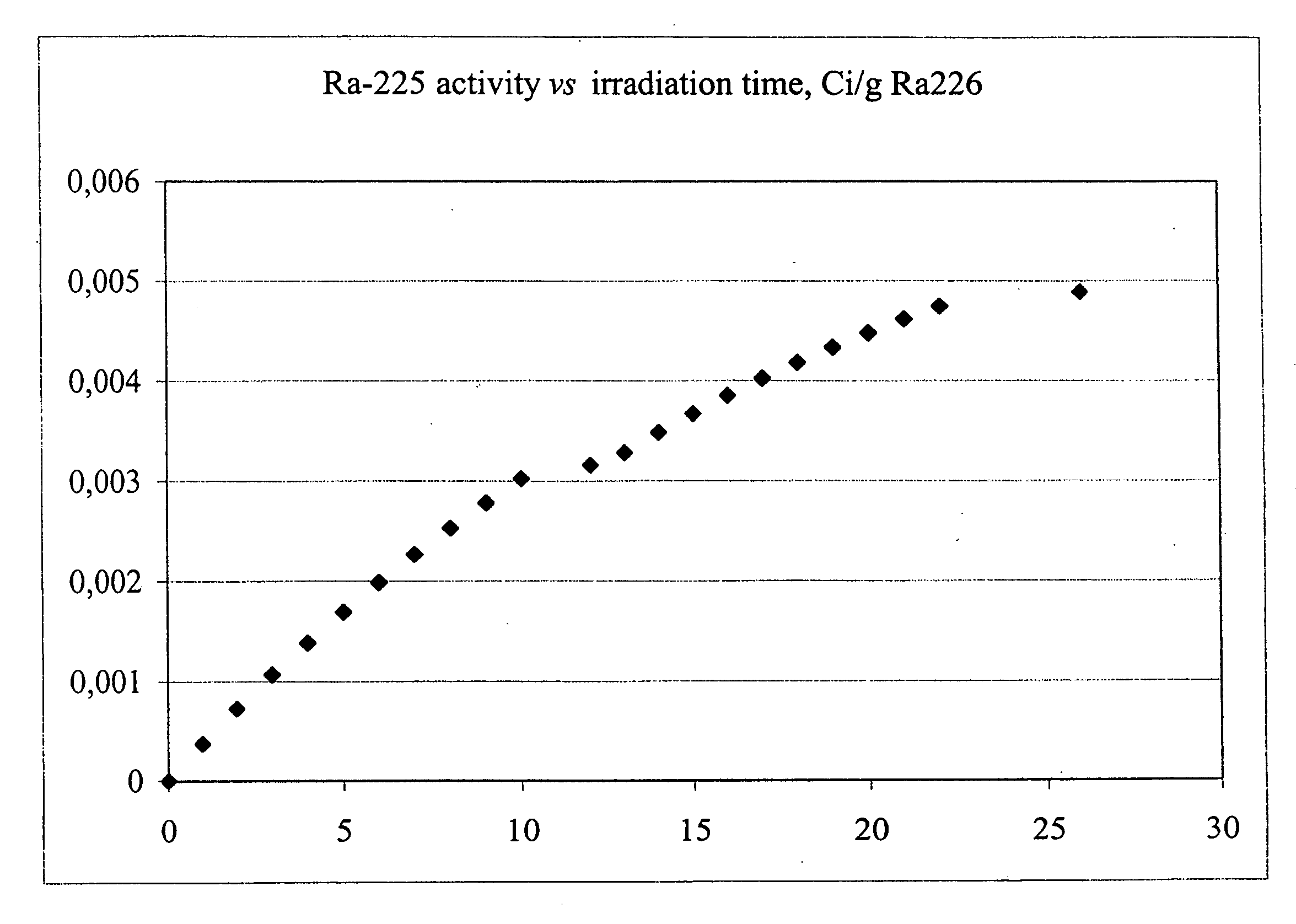 Method of producing radium-225 and decay products thereof