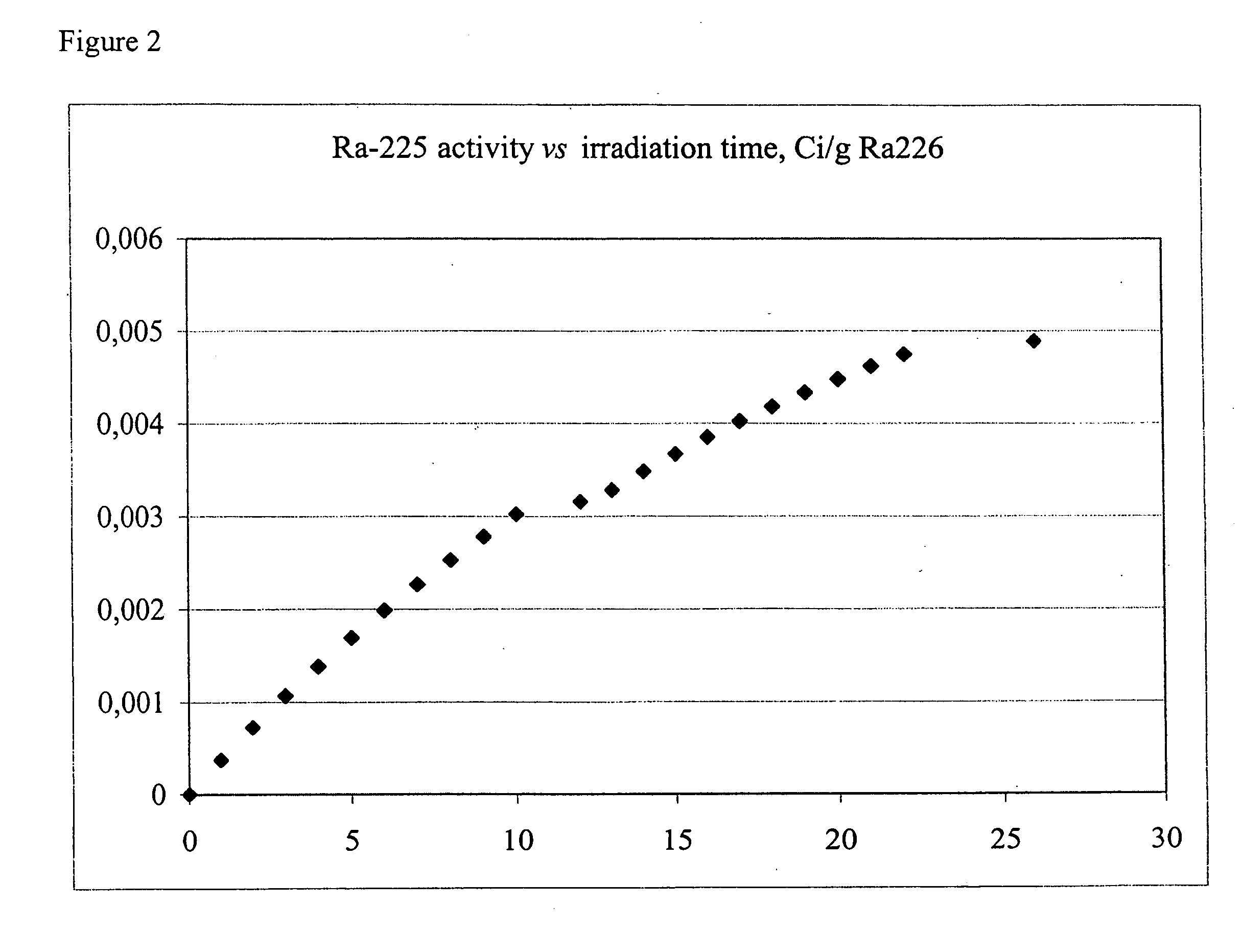 Method of producing radium-225 and decay products thereof