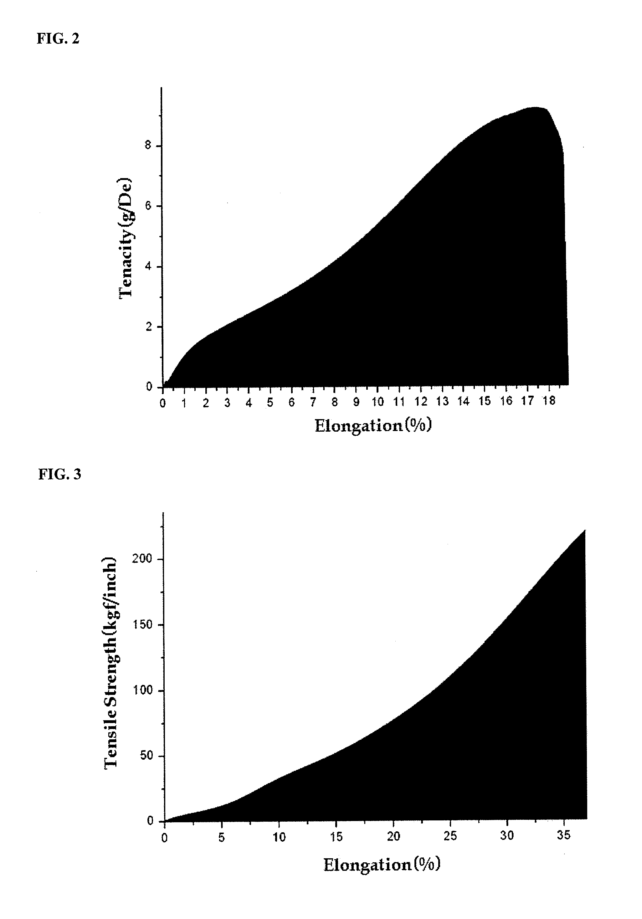 Polyester fabrics for airbag and preparation method thereof
