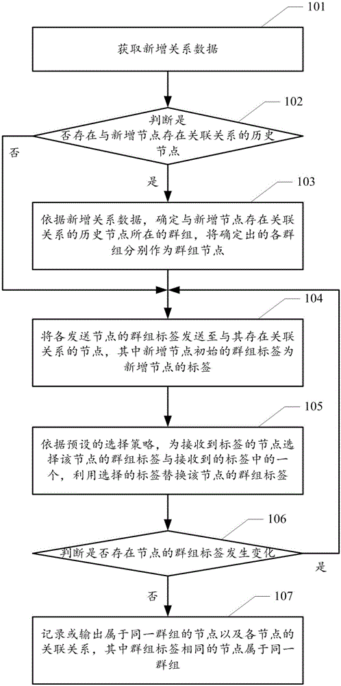 Method and apparatus for processing relational data