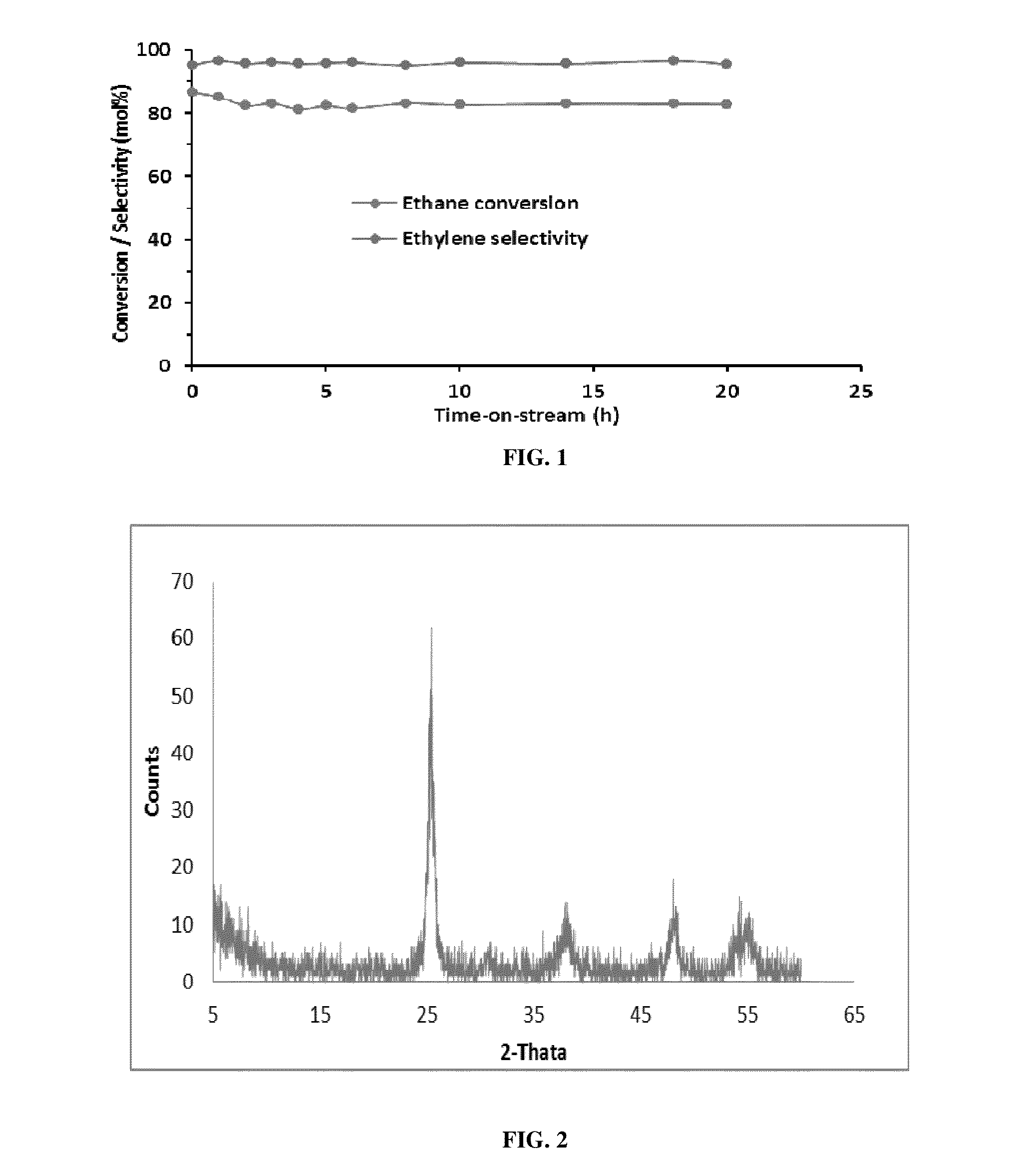 Catalyst for Selective Dehydrogenation / Oxidative Dehydrogenation Reactions and Process for the Preparation Thereof