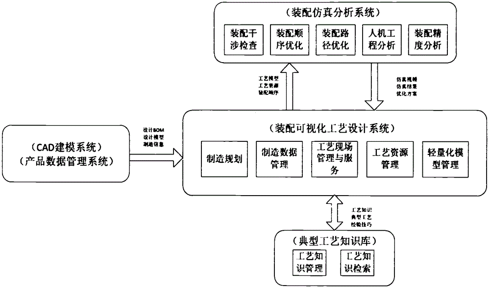 Assembly visualization process design method