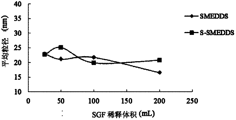 Supersaturated self-microemulsion as well as preparation method and application thereof