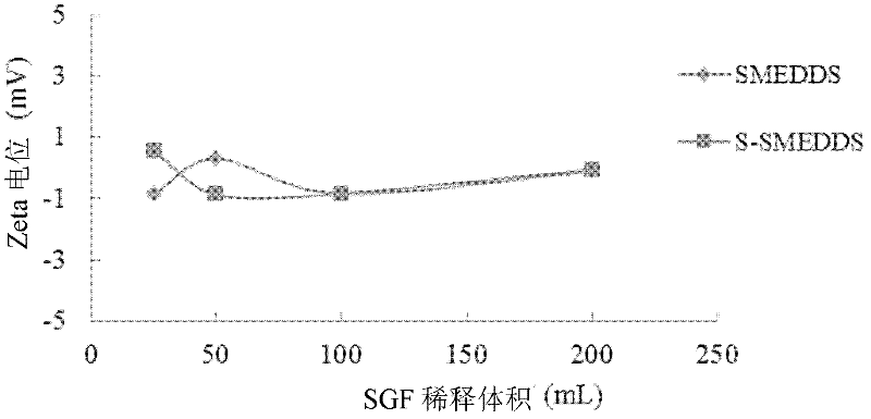 Supersaturated self-microemulsion as well as preparation method and application thereof