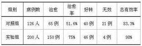 Preparation method of ointment major for treating traumatic injury