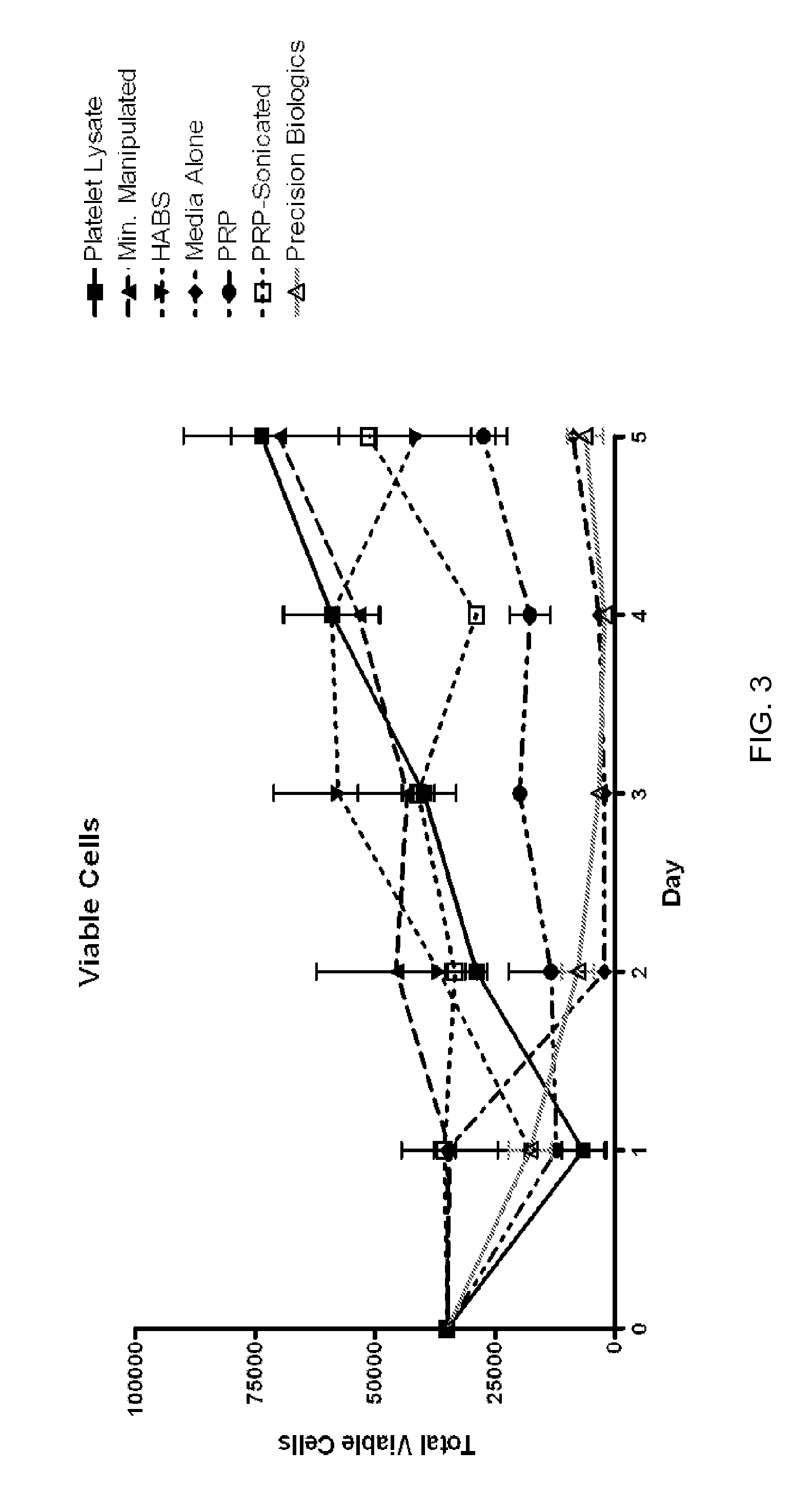Compositions containing platelet contents
