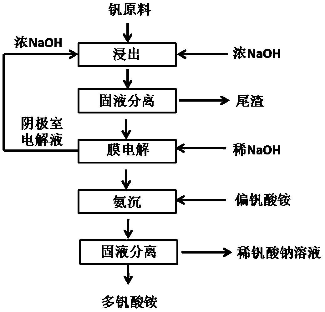 Method used for preparing ammonium polyorthovanadate from sodium vanadate solution through electrolysis