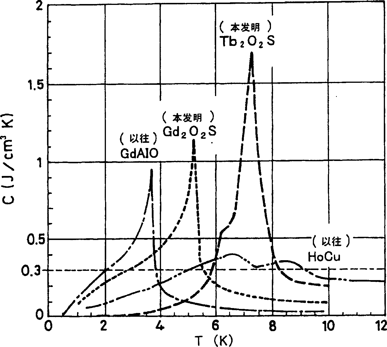 Cryogenic temperature cool storage device and refrigerator