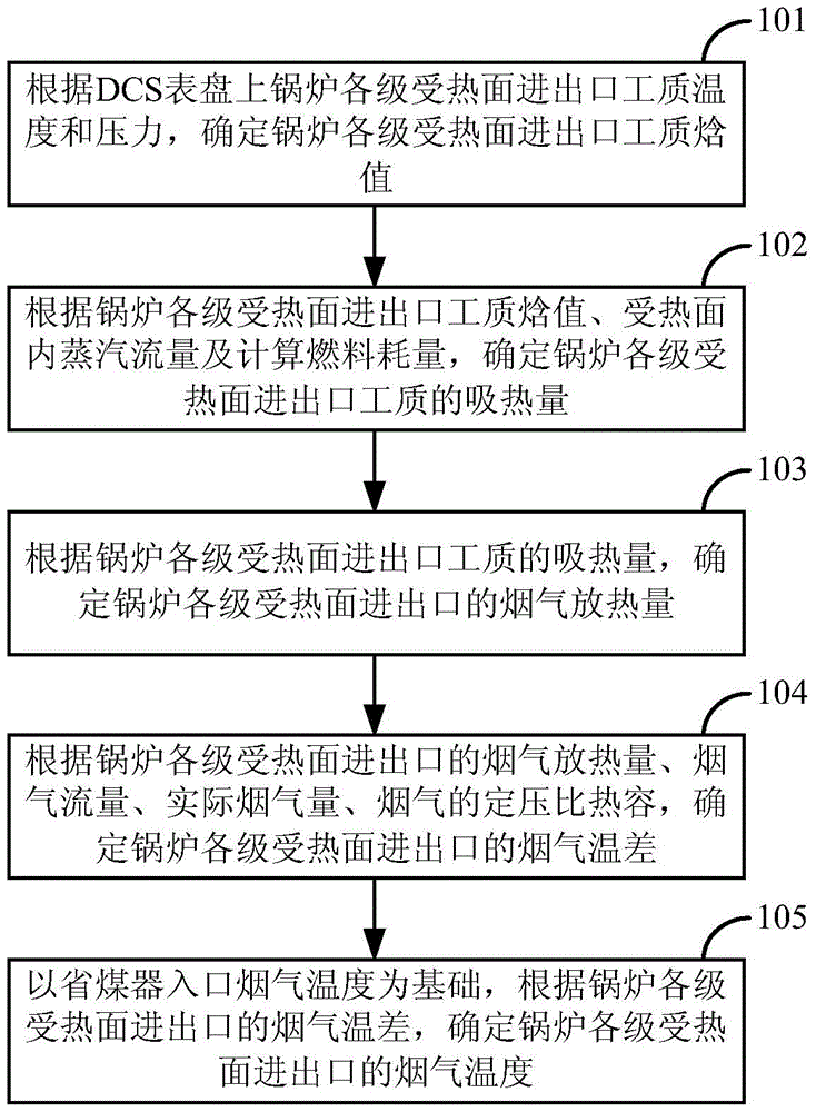 All-level boiler heating surface flue-gas temperature determination method and device