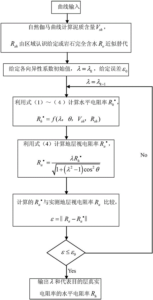 High-angle well/horizontal well formation resistivity anisotropy correcting method