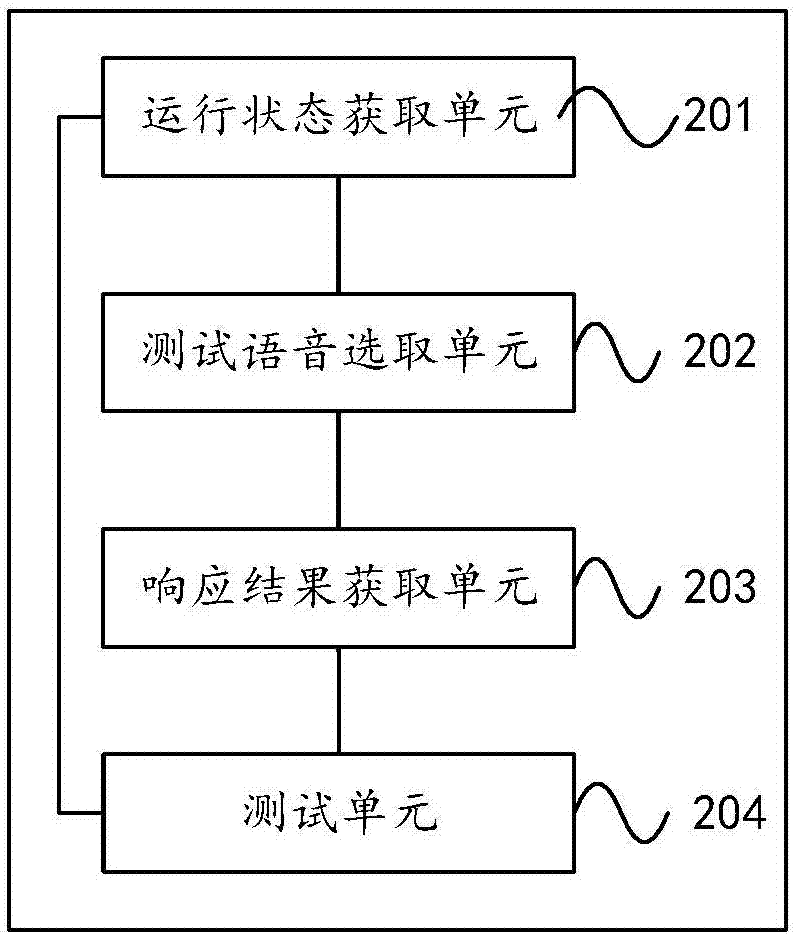 Automatic speech test method and device for intelligent equipment