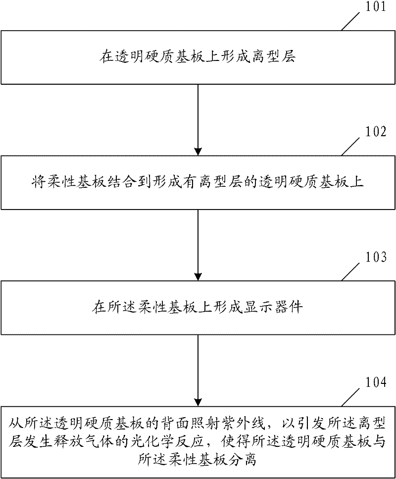 Manufacturing method of flexible display devices