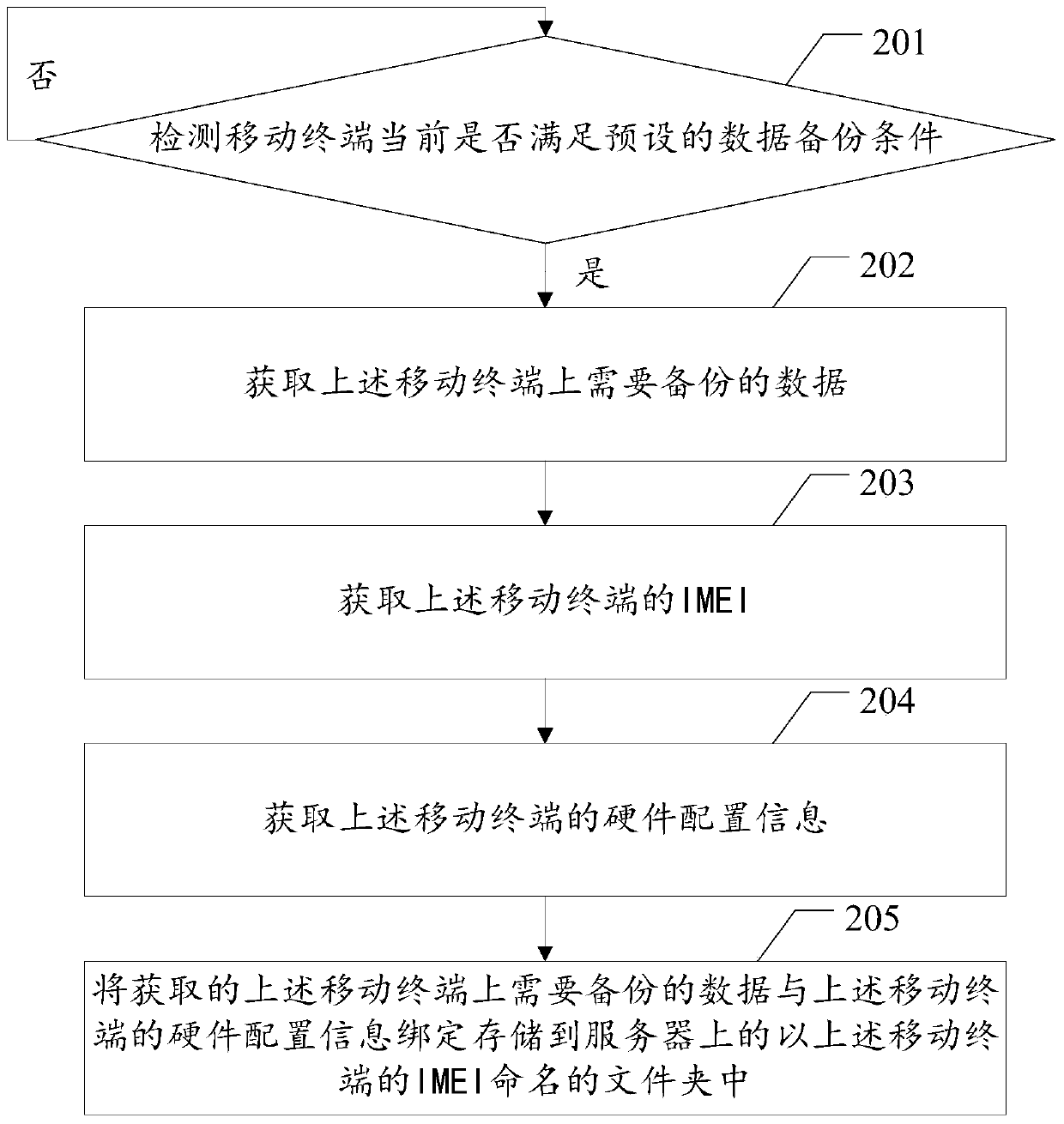 A data backup method, data recovery method and related device