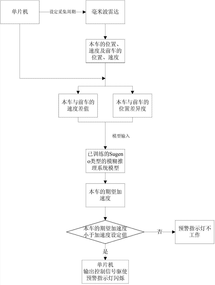 Automobile rear-ending avoidance alarming device and method