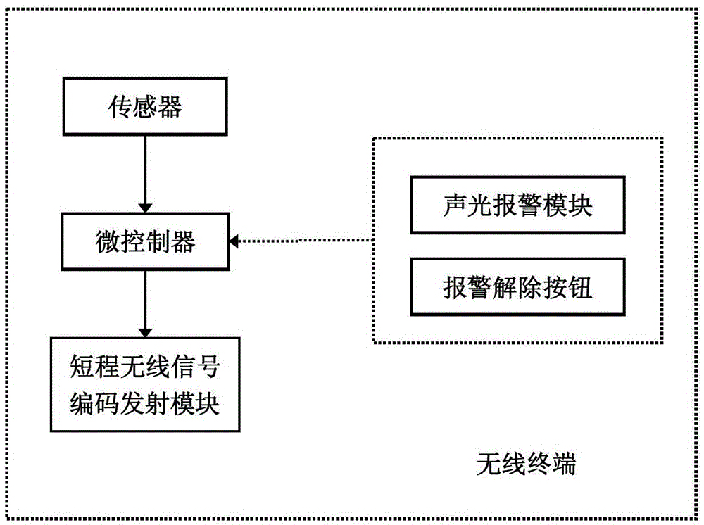 A community home smart watch system