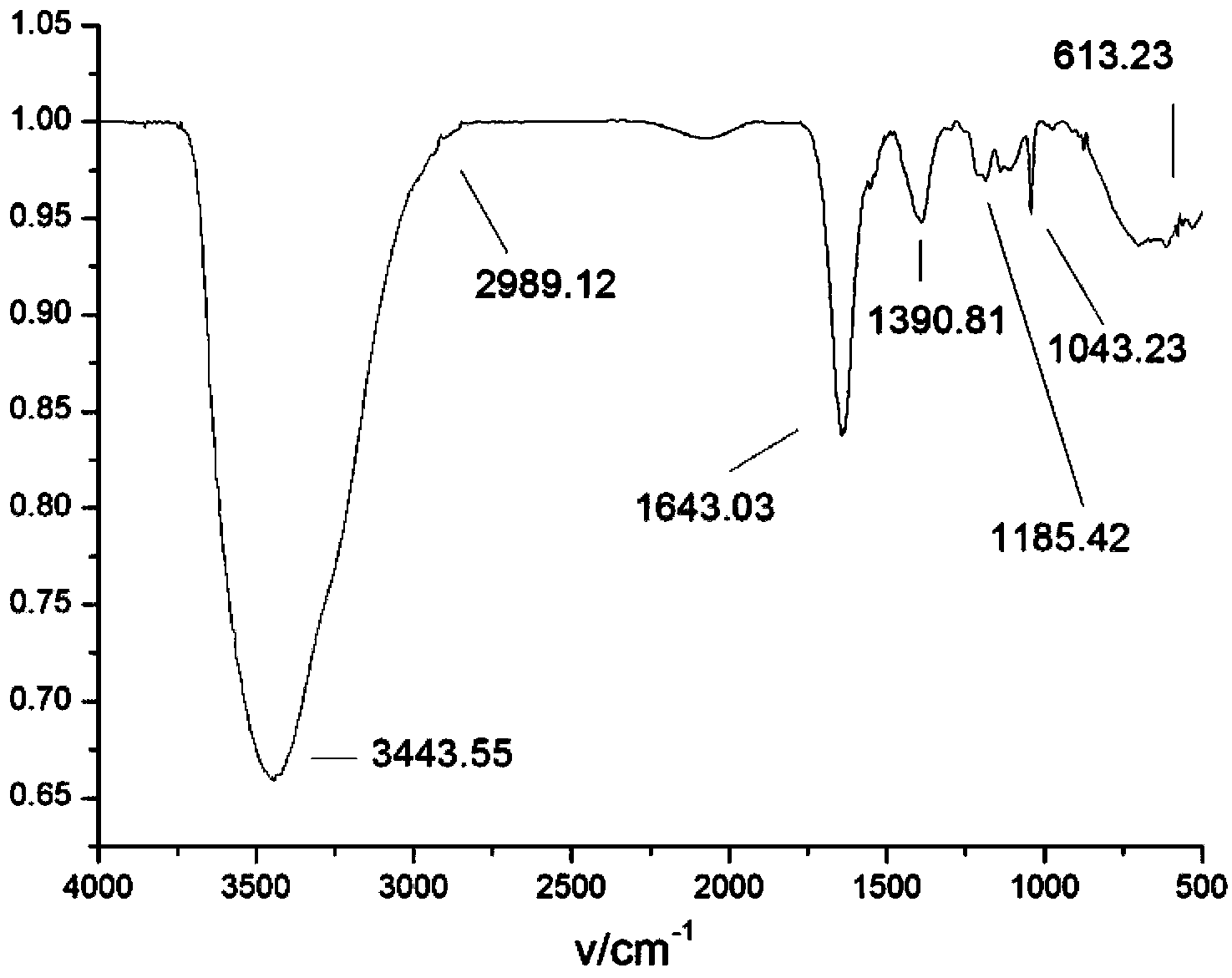 Nano-silica dioxide dispersant, preparation method and application of nano-silica dioxide dispersant