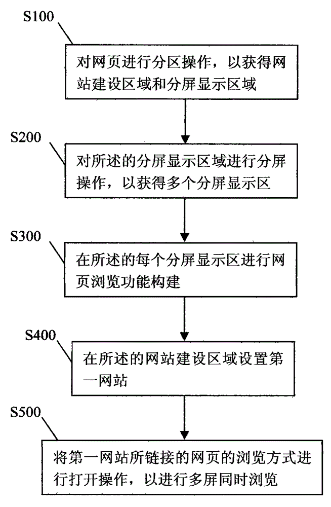 Method for simultaneous multi-screen browsing of website page in single browser