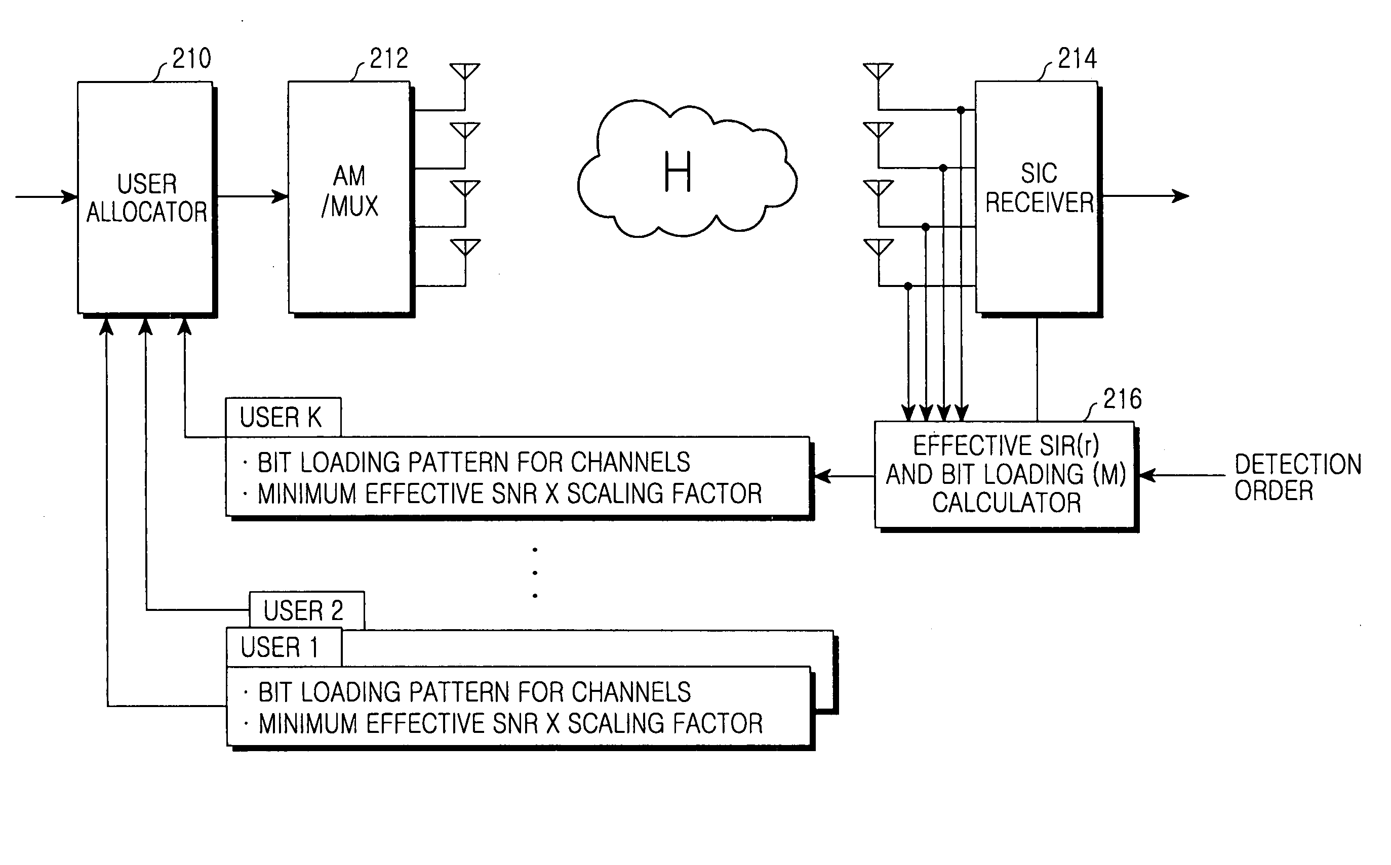 Apparatus and method for allocating user in a multiple antenna mobile communication system supporting multi-user diversity