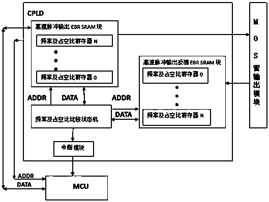 High-speed pulse output duty ratio automatic regulation method based on CPLD