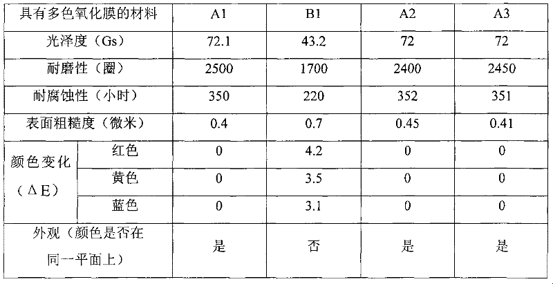 Method and equipment for preparing material with multi-color oxide film on surface