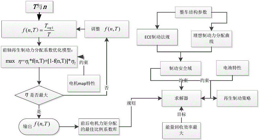 Generation method of regenerative braking policies of double-shaft drive pure electric vehicle