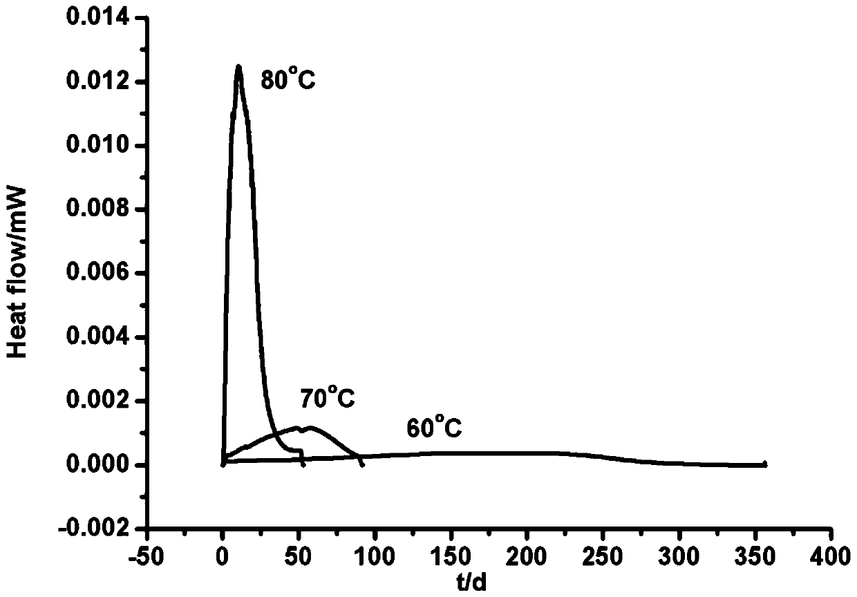 Evaluation of the Stability of Single-base Propellants in 10-year Storage Period by Microcalorimetry