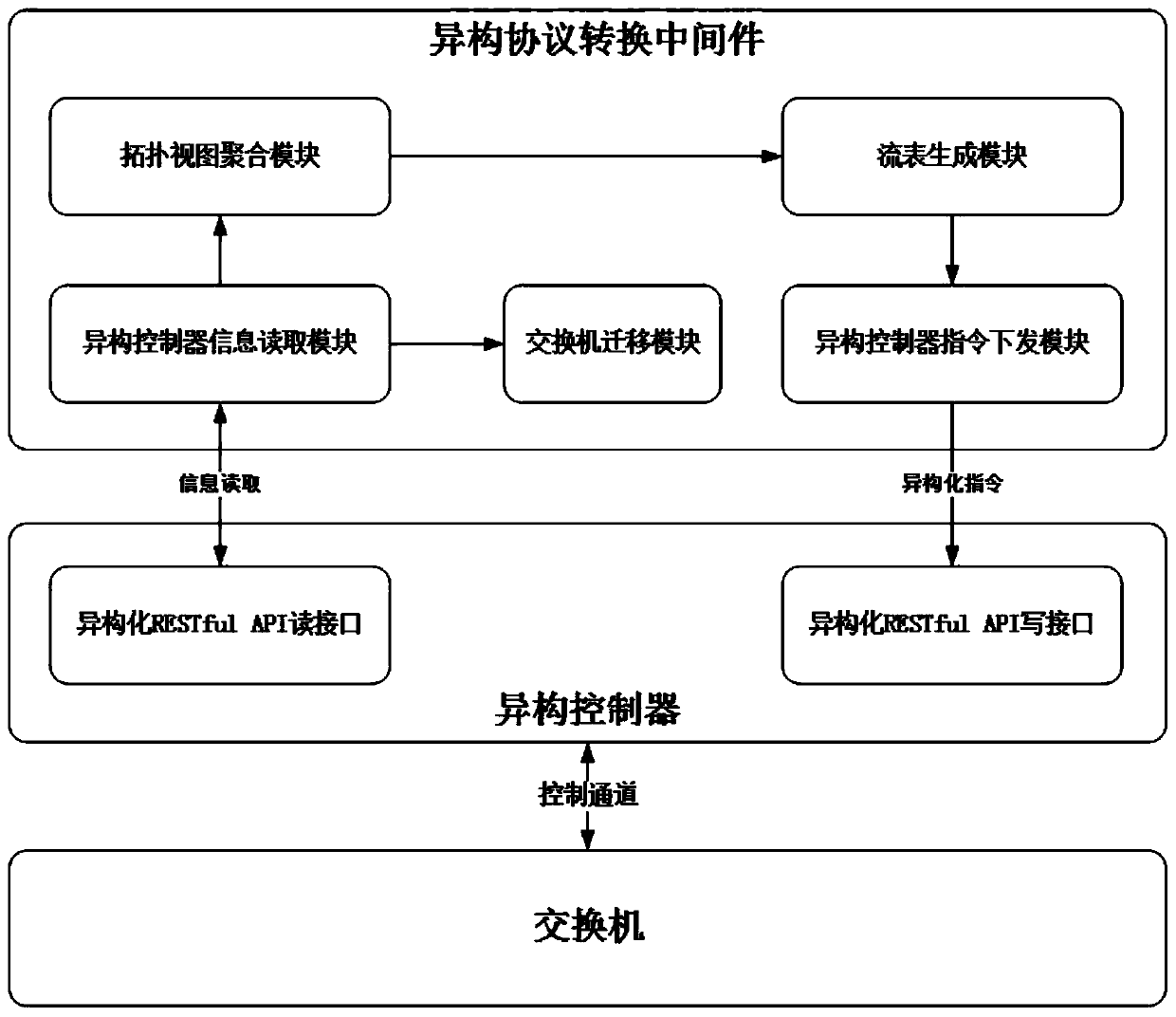 Heterogeneous protocol conversion middleware and method for heterogeneous controller cluster