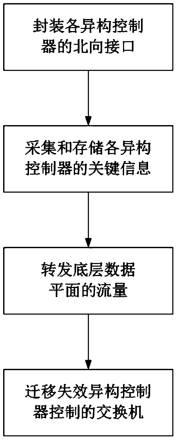 Heterogeneous protocol conversion middleware and method for heterogeneous controller cluster